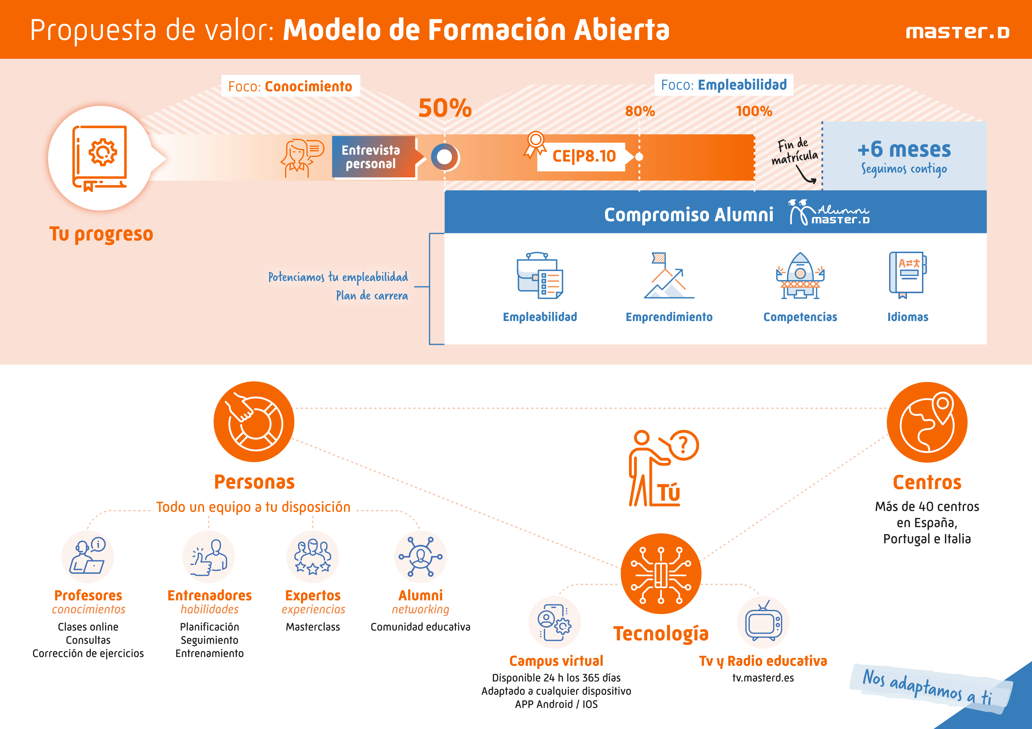 Modelo de formación abierta